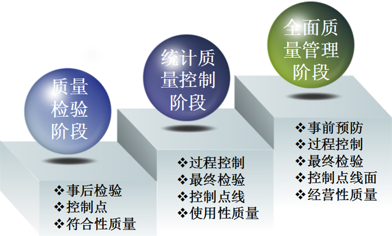 質(zhì)量管理